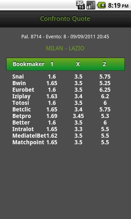  Le quote delle scommesse sportive a confronto con BettingLife