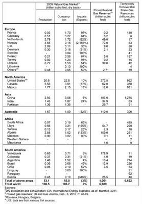 Shale Gas: il nuovo oro nero dell'energia