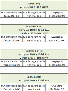 IVA al 21%, ecco cosa significa