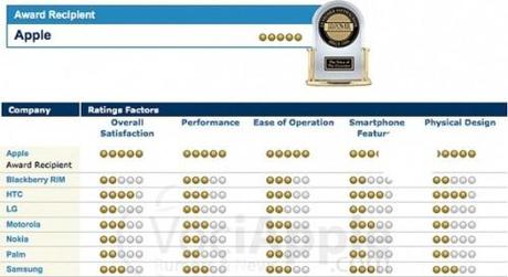Primo posto Award Recipient per Apple nella classifica dei migliori produttori di smartphone