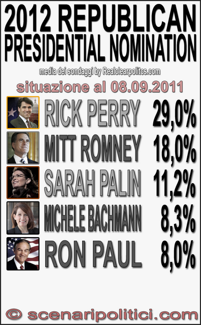 USA 2012: Primarie GOP, Perry +11%, avanti in Iowa e Nevada. Romney insidia Obama