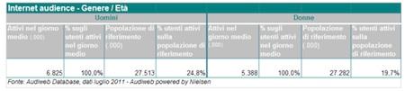 Audiweb: dati utenti Internet italiani a Luglio 2011