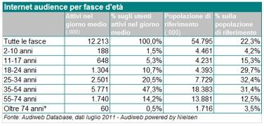 Audiweb: dati utenti Internet italiani a Luglio 2011