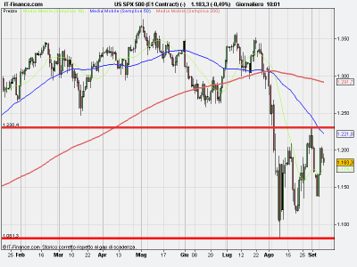 Borse,per capirle....