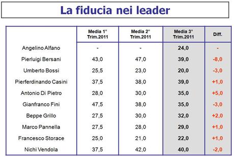 Osservatorio Crespi Ricerche, fiducia nei leader: Vendola in testa (40%), seguono Casini e Bersani al 39%