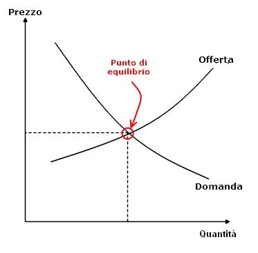 Perché l'economia non si adegua alla realtà?