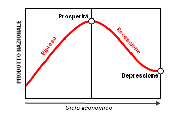 Perché l'economia non si adegua alla realtà?