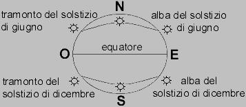 S. Giovanni ed il solstizio d'estate