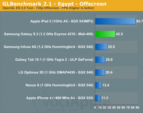 La Cpu del Samsung Galaxy SII non reggerà il confronto con quella dell’ iPhone 5