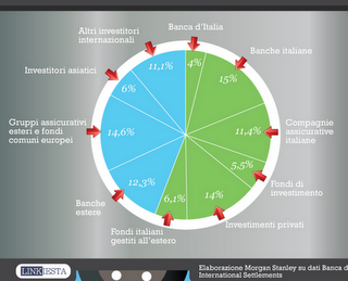 Chi possiede il debito pubblico italiano