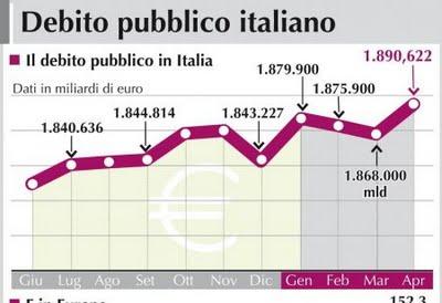 Chi possiede il debito pubblico italiano