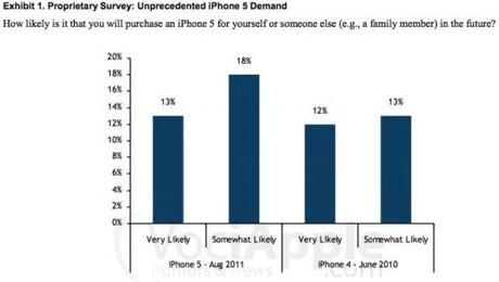 Domanda “senza precedenti” per il nuovo iPhone 5, il 31% è propenso all’acquisto