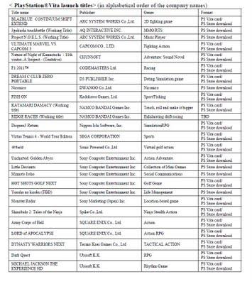 Playstation Vita : diffusa la lista completa dei giochi disponibili al lancio e di quelli in sviluppo
