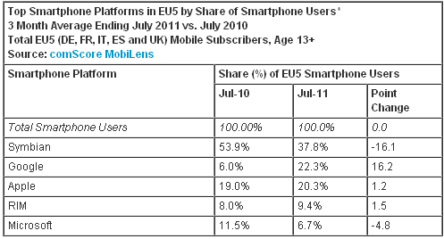 Quali sono i sistemi operativi mobile più utilizzati?