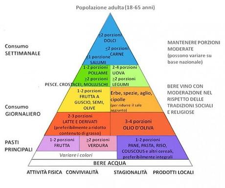 La dieta mediterranea aiuta a vivere meglio e più a lungo