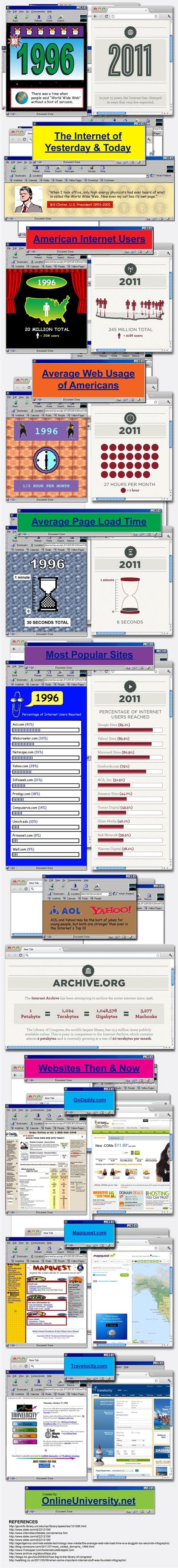 Paragone fra internet nel 1996 e oggi