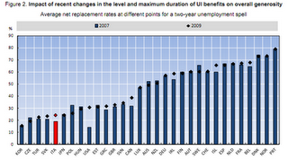 Recessione economica e lavoro: l'Italia. Employment Outlook 2011 dell'OECD