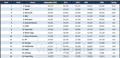 Apple al secondo posto come valore di Brand secondo Brand Finance