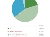 Risultati sondaggio metodi input preferiti