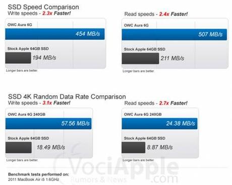 OWC : Upgrade SSD da 120Gb e 240Gb per MacBook Air