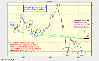 UNICREDIT ...una previsione plausibile.