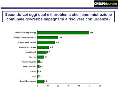 Parma, secondo un sondaggio di Crespi Ricerche il sindaco Pietro Vignali ha la fiducia del 53,5% dei cittadini