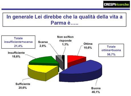 Parma, secondo un sondaggio di Crespi Ricerche il sindaco Pietro Vignali ha la fiducia del 53,5% dei cittadini