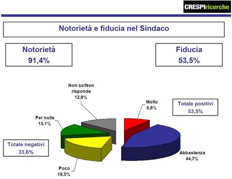 Parma, secondo un sondaggio di Crespi Ricerche il sindaco Pietro Vignali ha la fiducia del 53,5% dei cittadini