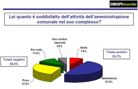 Parma, secondo un sondaggio di Crespi Ricerche il sindaco Pietro Vignali ha la fiducia del 53,5% dei cittadini