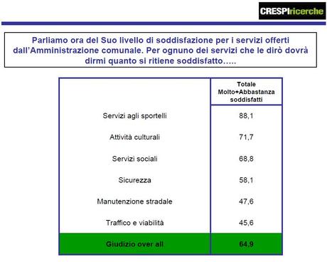 Parma, secondo un sondaggio di Crespi Ricerche il sindaco Pietro Vignali ha la fiducia del 53,5% dei cittadini