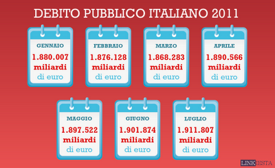 Debito pubblico italiano: dal 1976 ad oggi