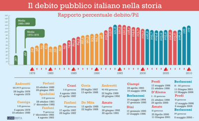 Debito pubblico italiano: dal 1976 ad oggi