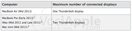 Apple sottolinea alcuni problemi per i display Thunderbolt