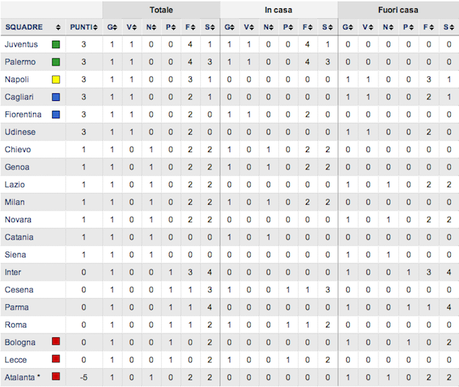 [Serie A] La seconda giornata (che praticamente era la prima ma in realtà è la seconda).