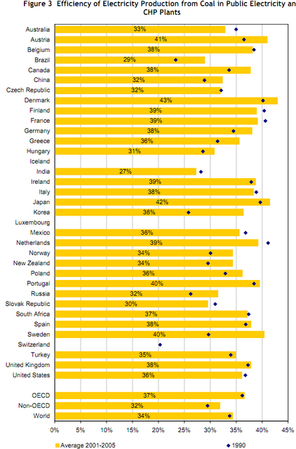 Energia elettrica: combustibili ed efficienza