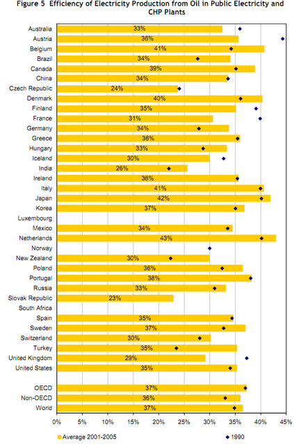 Energia elettrica: combustibili ed efficienza