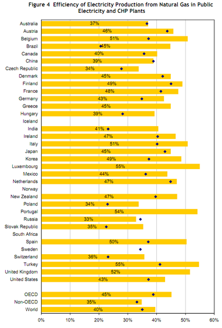 Energia elettrica: combustibili ed efficienza