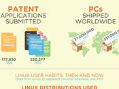 Infografica: Linux ieri oggi