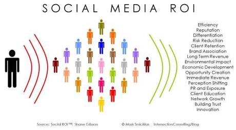 Social network e ROI