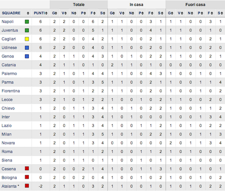 [Serie A] La terza giornata