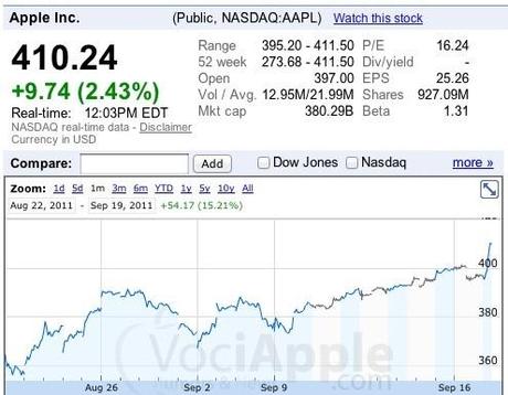 Massimi Storici per Apple AAPL 410.24 Dollari per azione