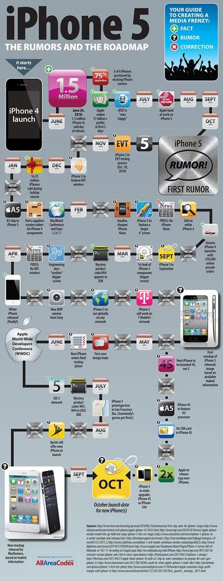 iPhone 5: tutti i rumors riassunti in un’unica Infografia
