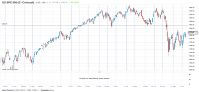 Sp 500,la storia si ripete,ma..