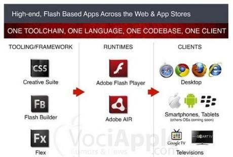 Adobe lancia Flash Player 11 e Air 3, portando Video HD e Giochi 3D su tutte le piattaforme