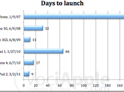 Quanti giorni dopo lancio dell’iPhone sarà possibile acquistarlo?