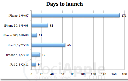 Quanti giorni dopo il lancio dell’iPhone 5 sarà possibile acquistarlo?