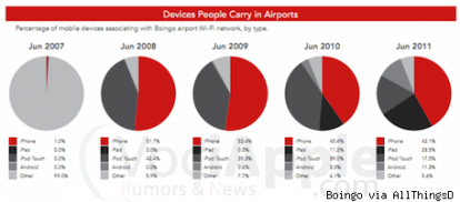 iDevice: dispositivi mobili più utilizzati in aeroporto!