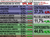 Sondaggio GPG_AND: +7,3% Tracollo CDX, perdono punti,