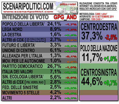 Sondaggio GPG_AND: CSX +7,3% - Tracollo CDX, PDL e LN perdono 3 punti, il PD uno