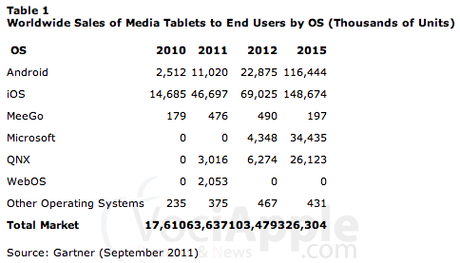 Perché Android non supera l’iPad nelle vendite dei tablet?